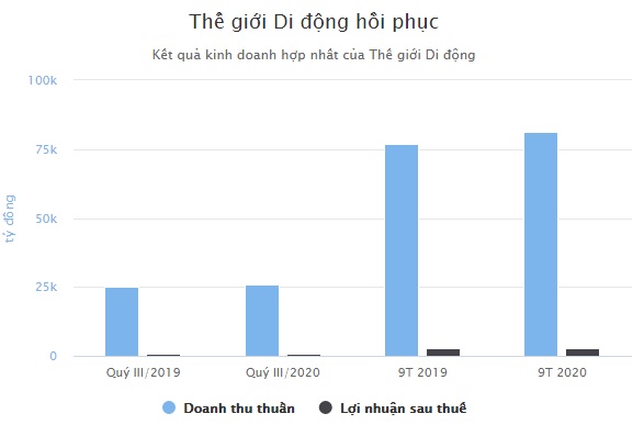 Thế giới Di động thu hơn 1.000 tỷ từ bán đồng hồ Thế giới Di động thu hơn 1.000 tỷ từ bán đồng hồ