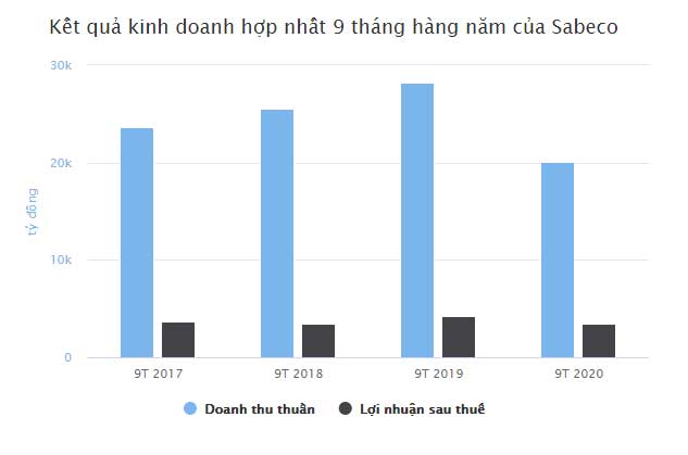 Sabeco trở lại đường đua - 1 Sabeco trở lại đường đua - 1