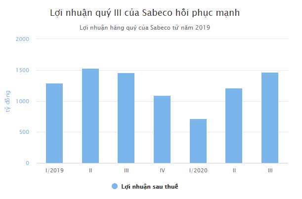 Sabeco trở lại đường đua Sabeco trở lại đường đua