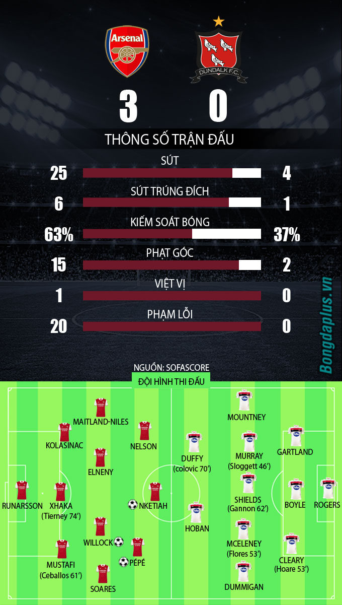 Ghi 3 bàn trong 4 phút, Arsenal thắng trận thứ hai ở Europa League - 1 Ghi 3 bàn trong 4 phút, Arsenal thắng trận thứ hai ở Europa League - 1