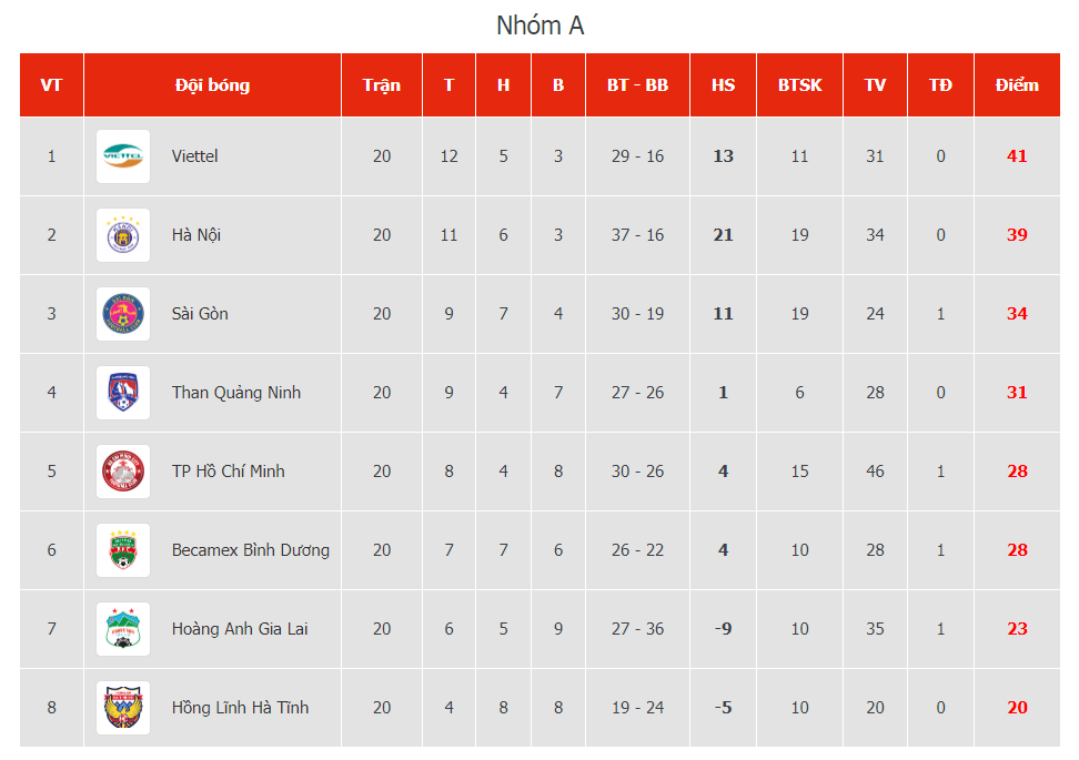 Lật đổ Hà Nội FC, Viettel trở thành tân vương V.League - 1 Lật đổ Hà Nội FC, Viettel trở thành tân vương V.League - 1