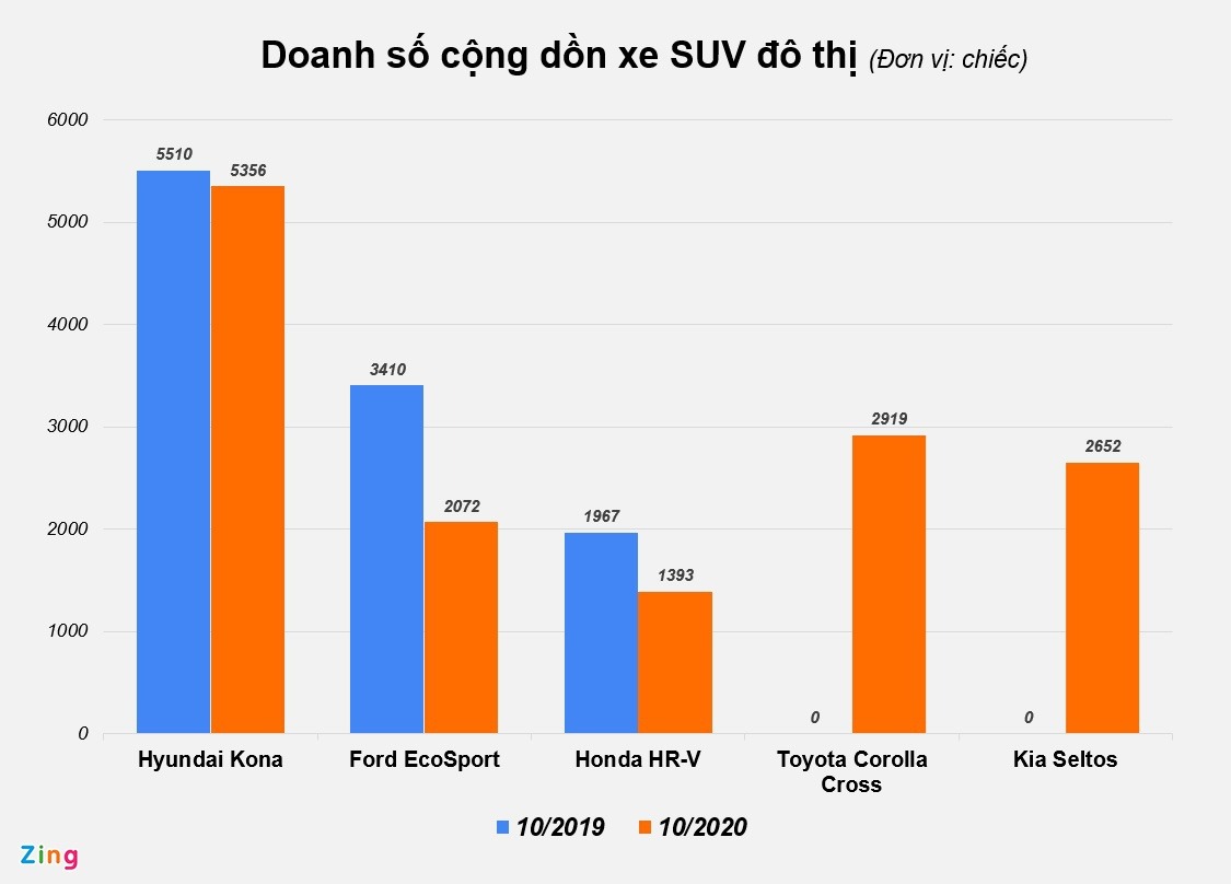SUV đô thị tầm 600-800 triệu dần thế chỗ sedan hạng C tại Việt Nam - 3 SUV đô thị tầm 600-800 triệu dần thế chỗ sedan hạng C tại Việt Nam - 3