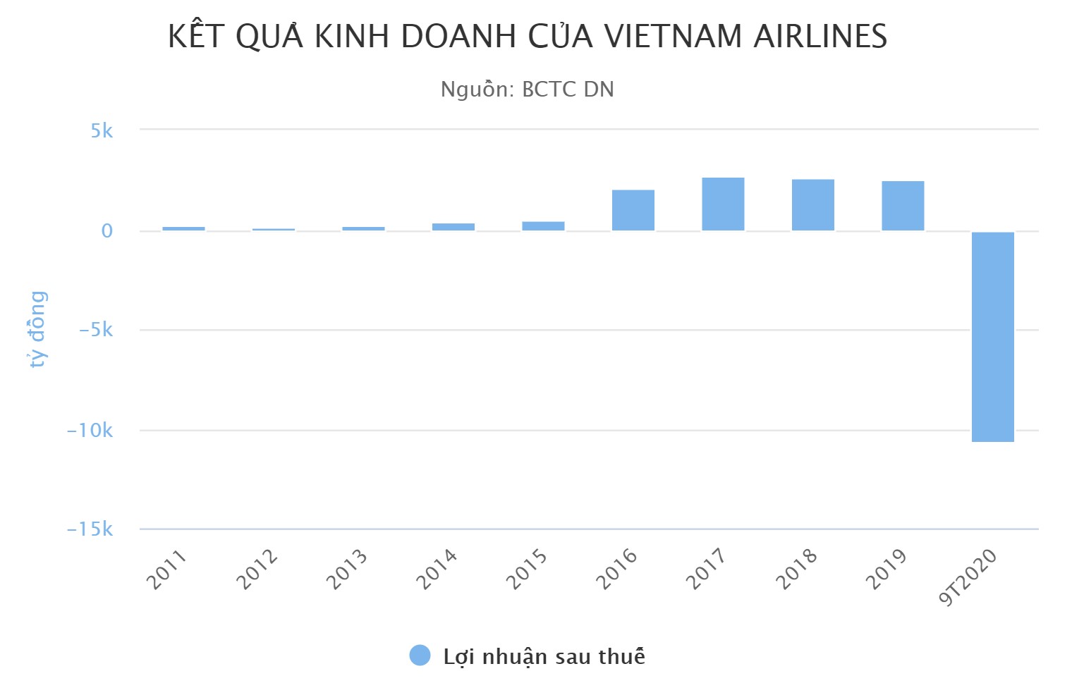 Hiện trạng Vietnam Airlines ra sao trước khi được ‘giải cứu’? - 1 Hiện trạng Vietnam Airlines ra sao trước khi được ‘giải cứu’? - 1