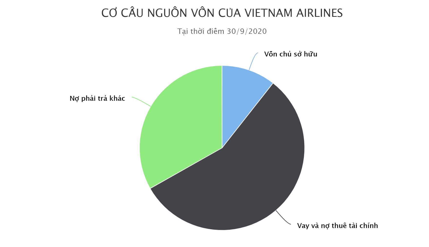 Hiện trạng Vietnam Airlines ra sao trước khi được ‘giải cứu’? - 2 Hiện trạng Vietnam Airlines ra sao trước khi được ‘giải cứu’? - 2