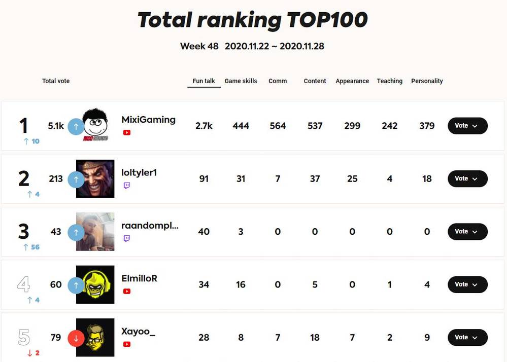 Độ Mixi đứng Top 1 bảng 100 streamer được yêu thích nhất thế giới Độ Mixi đứng Top 1 bảng 100 streamer được yêu thích nhất thế giới