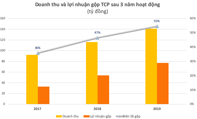 Nhà xe Sân bay Tân Sơn Nhất kinh doanh lời lãi ra sao? Nhà xe Sân bay Tân Sơn Nhất kinh doanh lời lãi ra sao?