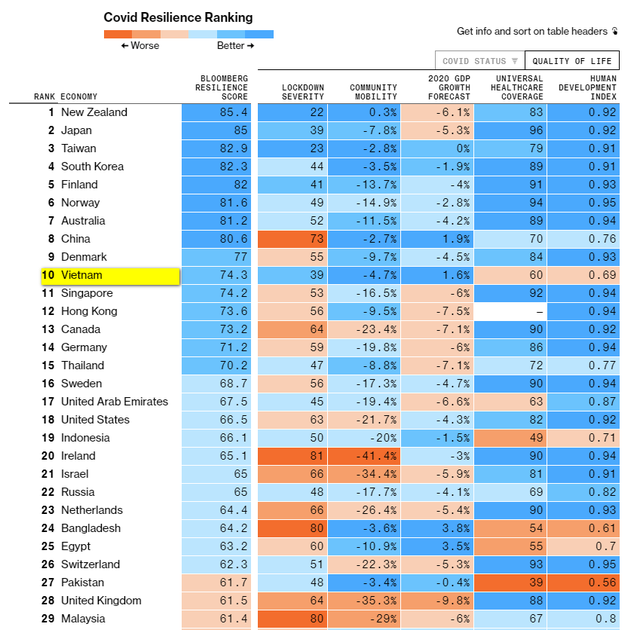 Bloomberg: Vượt hàng loạt nước như Anh, Mỹ, Singapore, Việt Nam lọt top 10 có khả năng phục hồi tốt nhất mùa dịch Covid-19 Bloomberg: Vượt hàng loạt nước như Anh, Mỹ, Singapore, Việt Nam lọt top 10 có khả năng phục hồi tốt nhất mùa dịch Covid-19
