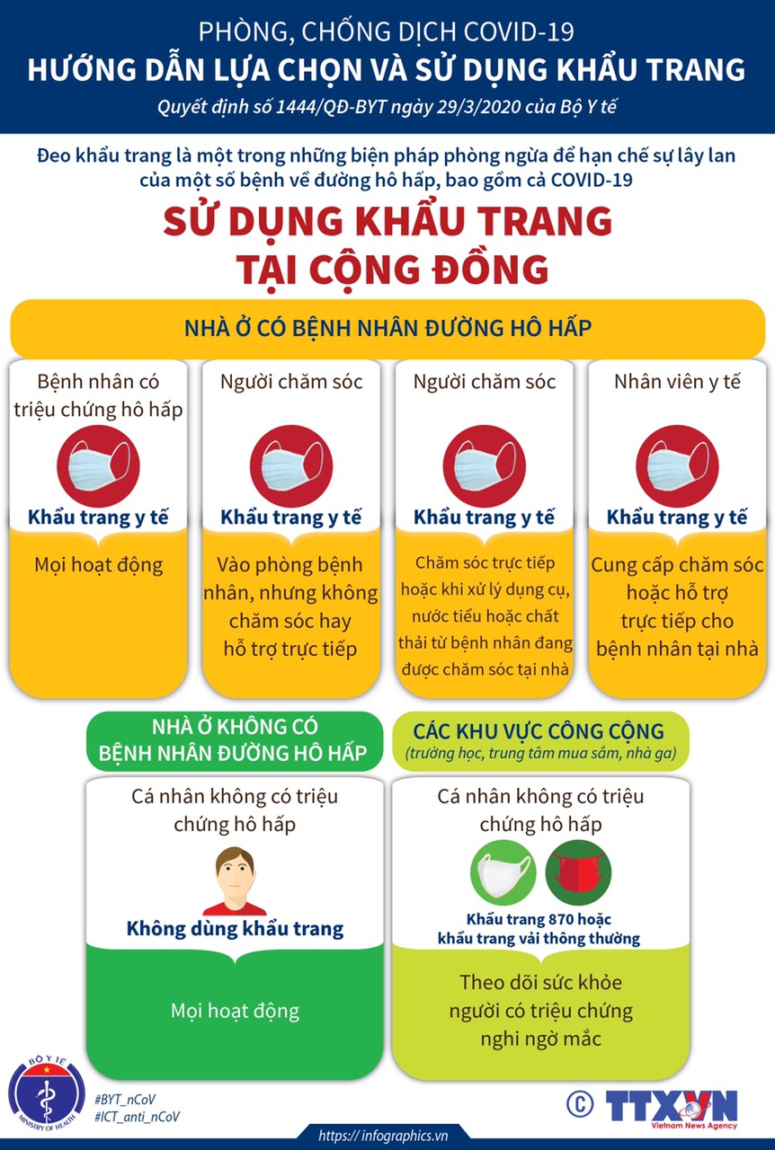 Phòng chống dịch COVID-19: Đeo khẩu trang thôi chưa đủ mà còn phải làm ngay những lưu ý này của Bộ Y tế vì có thể chính bạn cũng đang làm sai! - 2 Phòng chống dịch COVID-19: Đeo khẩu trang thôi chưa đủ mà còn phải làm ngay những lưu ý này của Bộ Y tế vì có thể chính bạn cũng đang làm sai! - 2