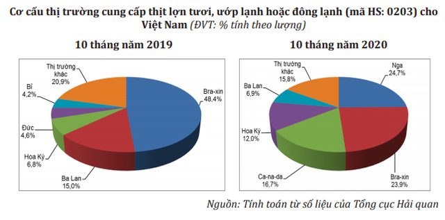 Nhập khẩu thịt lợn tăng 4 lần so với năm ngoái - 1 Nhập khẩu thịt lợn tăng 4 lần so với năm ngoái - 1