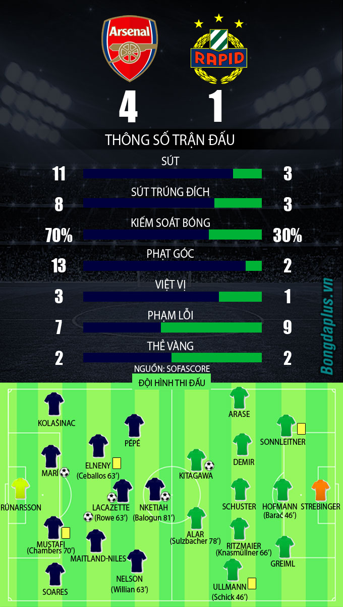 Arsenal thắng trận thứ 5 liên tiếp ở Europa League - 1 Arsenal thắng trận thứ 5 liên tiếp ở Europa League - 1