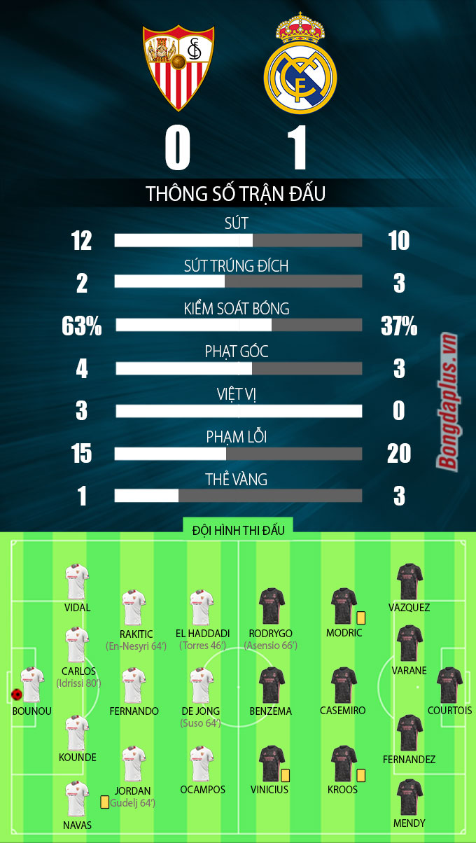 Thi đấu bế tắc, Real vẫn may mắn giành chiến thắng trước Sevilla - 1 Thi đấu bế tắc, Real vẫn may mắn giành chiến thắng trước Sevilla - 1