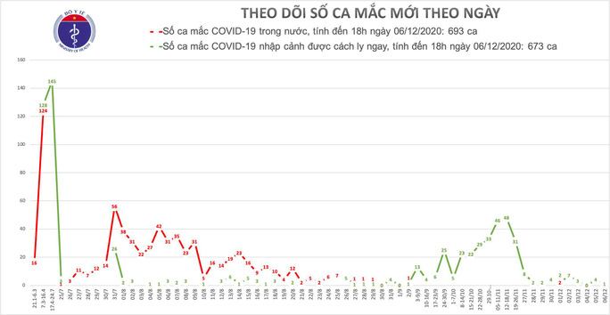 Cán bộ ngoại giao cách ly tại nhà là ca mắc Covid-19 thứ 1.366 Cán bộ ngoại giao cách ly tại nhà là ca mắc Covid-19 thứ 1.366