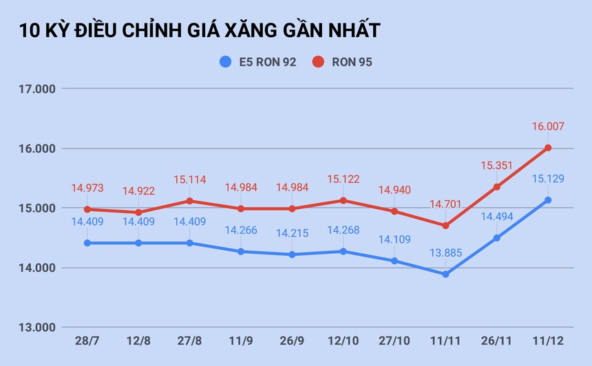 Giá xăng tăng mạnh nhất 8 tháng