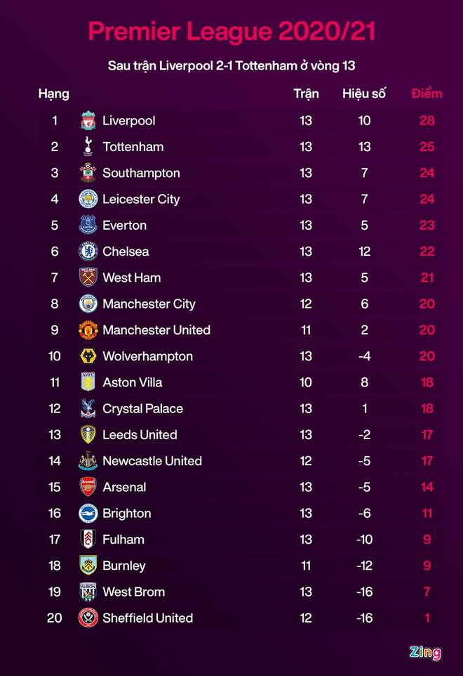 Tottenham mất ngôi đầu sau trận thua Liverpool - 3