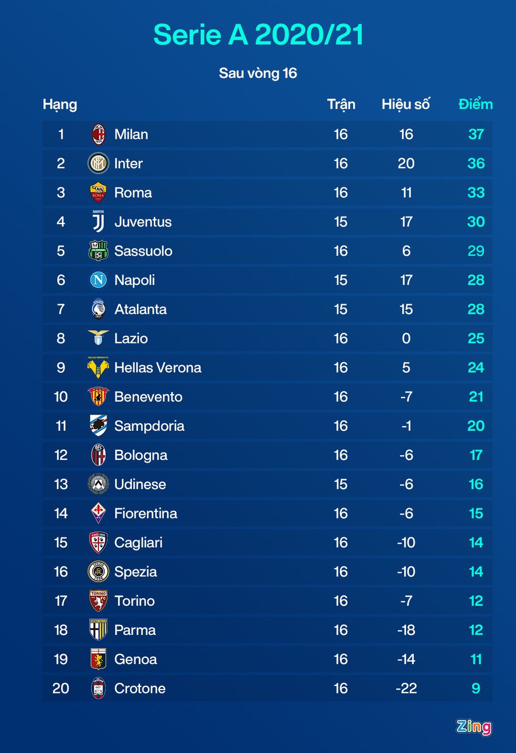 Juventus chấm dứt mạch bất bại của Milan - 10 Juventus chấm dứt mạch bất bại của Milan - 10