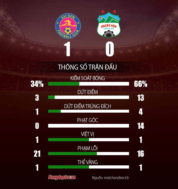 Kết quả Sài Gòn 1–0 HAGL: Kiatisak nếm trái đắng - 2 Kết quả Sài Gòn 1–0 HAGL: Kiatisak nếm trái đắng - 2
