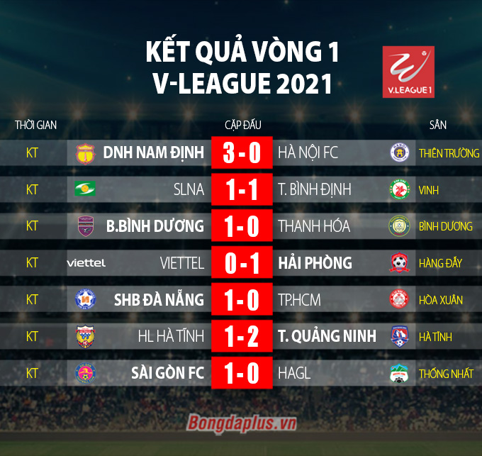 Kết quả Sài Gòn 1–0 HAGL: Kiatisak nếm trái đắng - 3 Kết quả Sài Gòn 1–0 HAGL: Kiatisak nếm trái đắng - 3