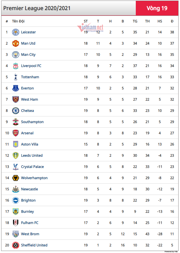 Đánh gục Chelsea, Leicester vượt MU leo lên đầu bảng - 6 Đánh gục Chelsea, Leicester vượt MU leo lên đầu bảng - 6