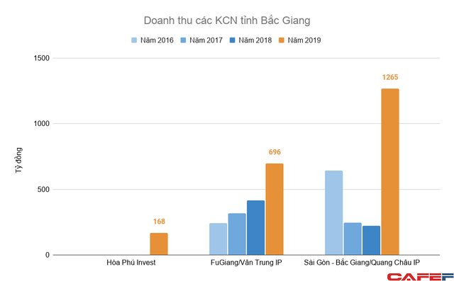 Đối tác cung ứng của Apple, Samsung liên tục đổ bộ biến Bắc Giang thành 'mỏ vàng' cho Kinh Bắc City và các công ty phát triển khu công nghiệp - 3 Đối tác cung ứng của Apple, Samsung liên tục đổ bộ biến Bắc Giang thành 'mỏ vàng' cho Kinh Bắc City và các công ty phát triển khu công nghiệp - 3