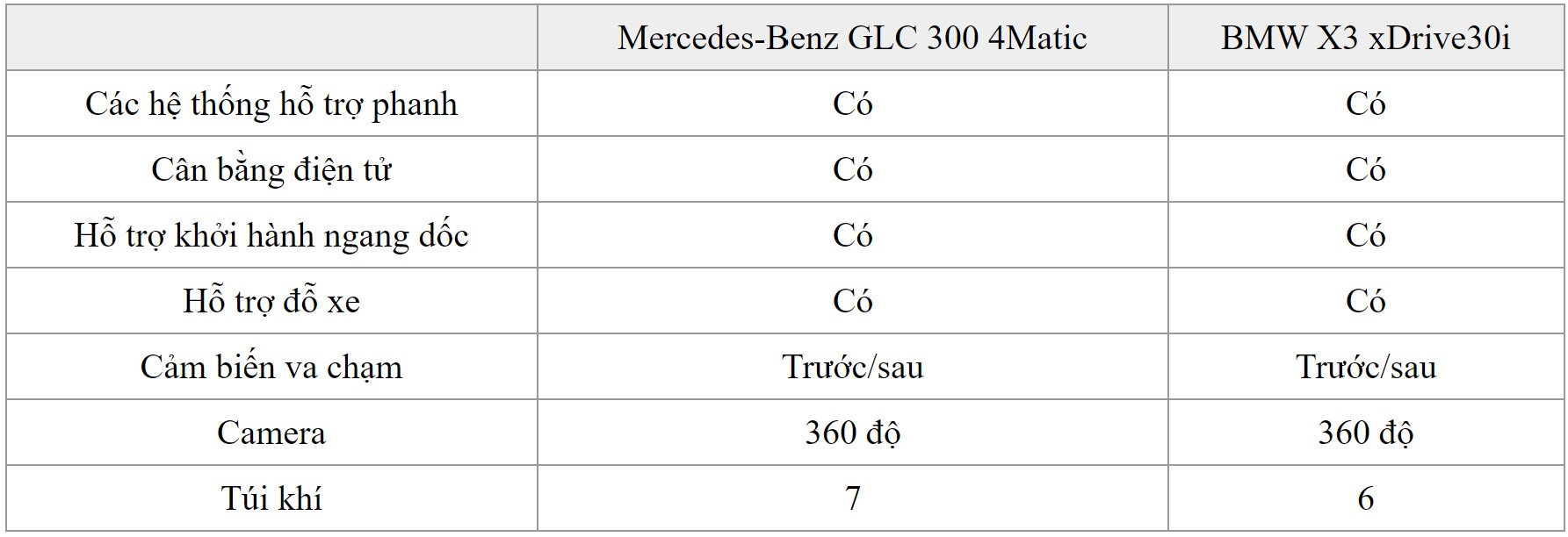 Rẻ hơn nửa tỷ, chọn Mercedes-Benz GLC 300 lắp ráp hay BMW X3 xDrive30i nhập 'full option'? - 11 Rẻ hơn nửa tỷ, chọn Mercedes-Benz GLC 300 lắp ráp hay BMW X3 xDrive30i nhập 'full option'? - 11