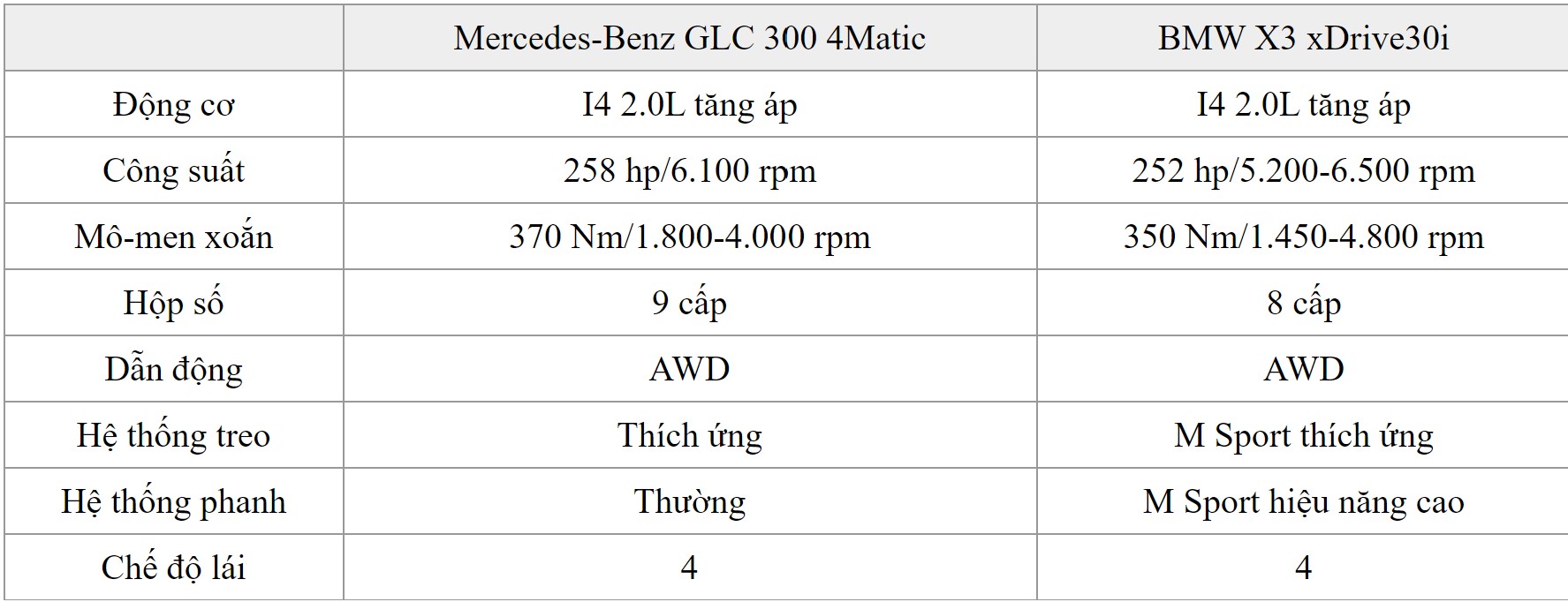 Rẻ hơn nửa tỷ, chọn Mercedes-Benz GLC 300 lắp ráp hay BMW X3 xDrive30i nhập 'full option'? - 8 Rẻ hơn nửa tỷ, chọn Mercedes-Benz GLC 300 lắp ráp hay BMW X3 xDrive30i nhập 'full option'? - 8