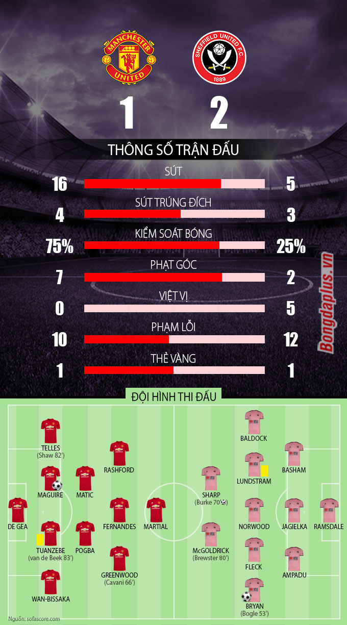 Kết quả MU 1-2 Sheffield: Thua đội cuối bảng, MU nguy cơ bị Man City bỏ xa - 3 Kết quả MU 1-2 Sheffield: Thua đội cuối bảng, MU nguy cơ bị Man City bỏ xa - 3