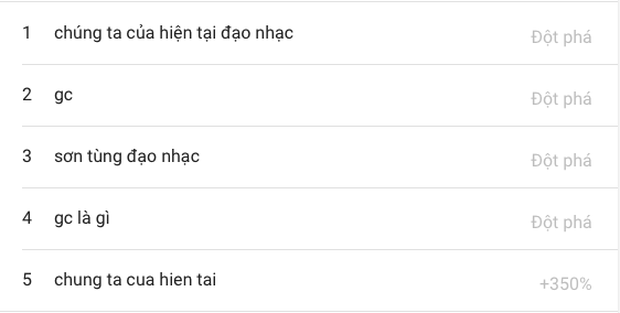 Từ khoá 'Chúng Ta Của Hiện Tại đạo nhạc' được tìm kiếm tăng đột biến giữa lùm xùm của Sơn Tùng M-TP - 1 Từ khoá 'Chúng Ta Của Hiện Tại đạo nhạc' được tìm kiếm tăng đột biến giữa lùm xùm của Sơn Tùng M-TP - 1