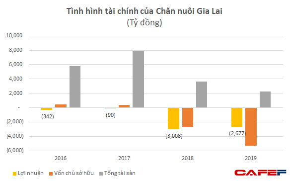 Vì đâu HAGL bất ngờ có khoản lỗ lũy kế 5.000 tỷ đồng từ 'quá khứ hiện về'? - 2 Vì đâu HAGL bất ngờ có khoản lỗ lũy kế 5.000 tỷ đồng từ 'quá khứ hiện về'? - 2