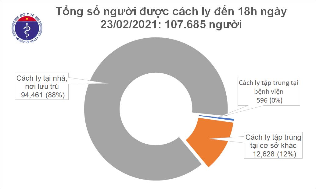 Chiều 23/2, có thêm 6 ca mắc COVID-19 tại Quảng Ninh và Hải Dương Chiều 23/2, có thêm 6 ca mắc COVID-19 tại Quảng Ninh và Hải Dương