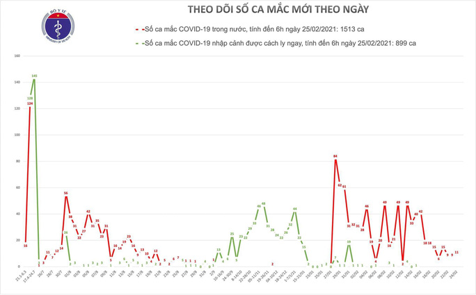 80% bệnh nhân Covid-19 khỏi bệnh sau hơn 1 tuần điều trị 80% bệnh nhân Covid-19 khỏi bệnh sau hơn 1 tuần điều trị