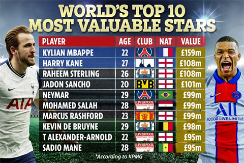 Top 10 cầu thủ giá trị nhất thế giới: Mbappe số 1, Ronaldo & Messi mất dạng - 1 Top 10 cầu thủ giá trị nhất thế giới: Mbappe số 1, Ronaldo & Messi mất dạng - 1