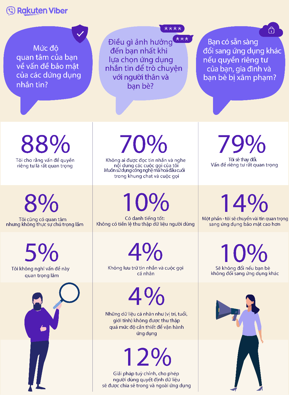 77% người dùng Viber xem quyền riêng tư là ưu tiên hàng đầu 77% người dùng Viber xem quyền riêng tư là ưu tiên hàng đầu