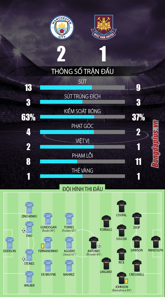 Cặp trung vệ cùng ghi bàn, Man City thắng 14 vòng liên tiếp - 1 Cặp trung vệ cùng ghi bàn, Man City thắng 14 vòng liên tiếp - 1