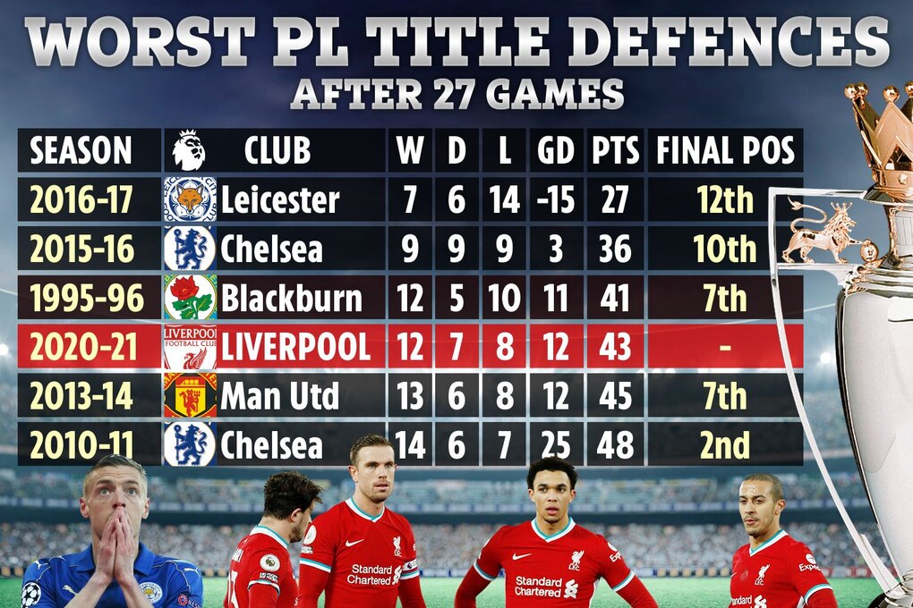 Liverpool chưa phải là nhà vô địch tệ nhất Liverpool chưa phải là nhà vô địch tệ nhất