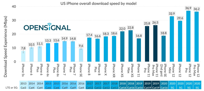 iPhone 12 thua điện thoại Android về tốc độ 5G - 1 iPhone 12 thua điện thoại Android về tốc độ 5G - 1