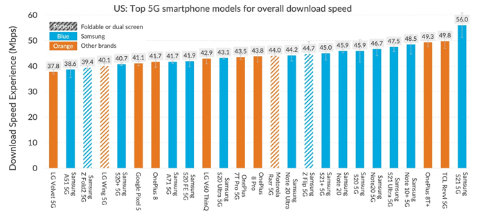 iPhone 12 thua điện thoại Android về tốc độ 5G iPhone 12 thua điện thoại Android về tốc độ 5G