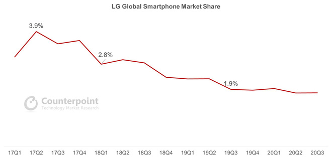 Điều gì khiến LG từ bỏ thị trường smartphone? - 1 Điều gì khiến LG từ bỏ thị trường smartphone? - 1