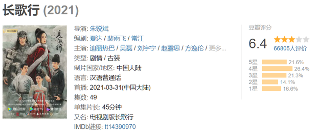 Trường Ca Hành mở điểm Douban thua cả Chẩm Thượng Thư, lượt review đánh giá ít đến báo động! Trường Ca Hành mở điểm Douban thua cả Chẩm Thượng Thư, lượt review đánh giá ít đến báo động!