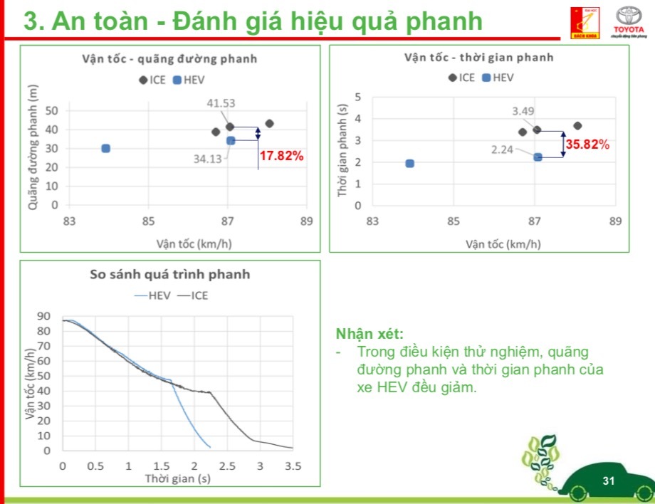 Phanh xe Hybrid 'ăn' hơn xe xăng, cứu cánh cho tài xế gặp tình huống khẩn cấp Phanh xe Hybrid 'ăn' hơn xe xăng, cứu cánh cho tài xế gặp tình huống khẩn cấp