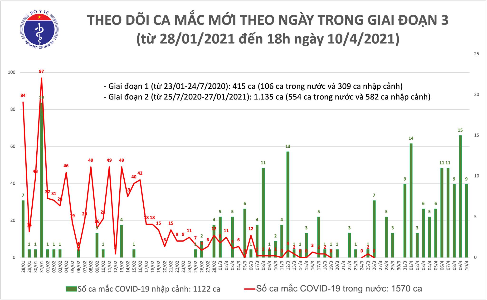 Chiều 10/4, ghi nhận 9 ca mắc COVID-19 Chiều 10/4, ghi nhận 9 ca mắc COVID-19