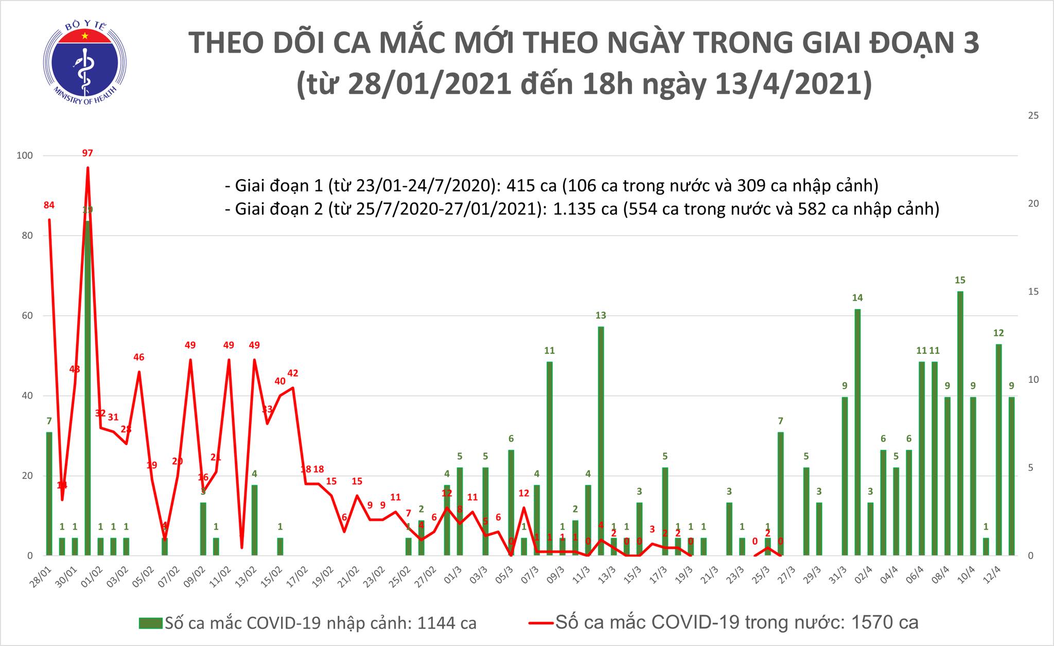 Chiều 13/4, thêm 7 ca mắc mới COVID-19 Chiều 13/4, thêm 7 ca mắc mới COVID-19