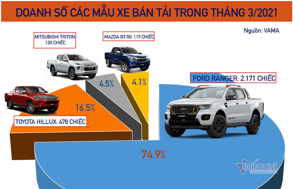 Xe bán tải tháng 3/2021: Ford Ranger chiếm gần 75% tổng doanh số Xe bán tải tháng 3/2021: Ford Ranger chiếm gần 75% tổng doanh số