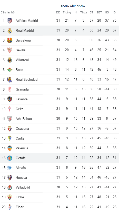 Atletico Madrid thắng hủy diệt 5 bàn để nới rộng khoảng cách với Real và Barca - 1 Atletico Madrid thắng hủy diệt 5 bàn để nới rộng khoảng cách với Real và Barca - 1