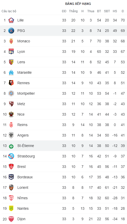 Mbappe lập cú đúp, PSG chỉ còn cách ngôi đầu đúng 1 điểm - 1 Mbappe lập cú đúp, PSG chỉ còn cách ngôi đầu đúng 1 điểm - 1