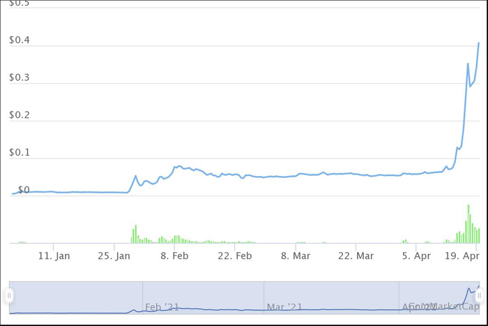 Những đồng tiền ảo tăng 'khủng' nhất từ đầu năm, Bitcoin còn không lọt Top 10 - 9 Những đồng tiền ảo tăng 'khủng' nhất từ đầu năm, Bitcoin còn không lọt Top 10 - 9