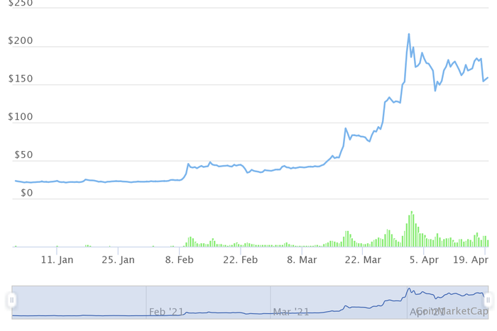 Những đồng tiền ảo tăng 'khủng' nhất từ đầu năm, Bitcoin còn không lọt Top 10 Những đồng tiền ảo tăng 'khủng' nhất từ đầu năm, Bitcoin còn không lọt Top 10