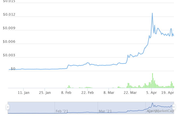 Những đồng tiền ảo tăng 'khủng' nhất từ đầu năm, Bitcoin còn không lọt Top 10 - 8 Những đồng tiền ảo tăng 'khủng' nhất từ đầu năm, Bitcoin còn không lọt Top 10 - 8