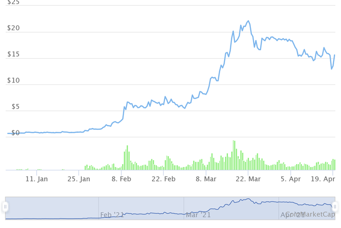 Những đồng tiền ảo tăng 'khủng' nhất từ đầu năm, Bitcoin còn không lọt Top 10 - 7 Những đồng tiền ảo tăng 'khủng' nhất từ đầu năm, Bitcoin còn không lọt Top 10 - 7