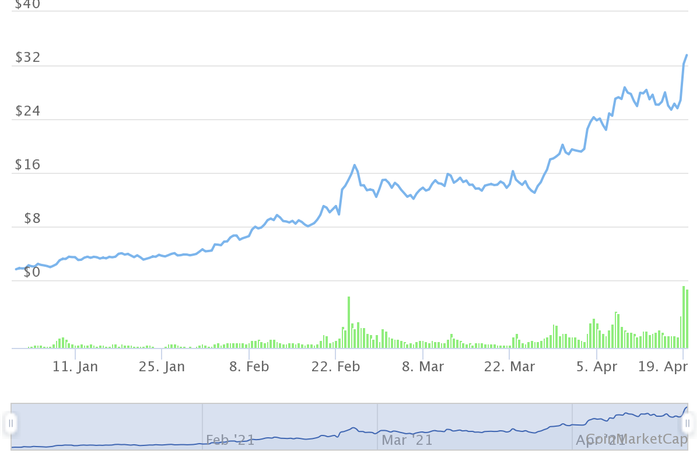 Những đồng tiền ảo tăng 'khủng' nhất từ đầu năm, Bitcoin còn không lọt Top 10 - 6 Những đồng tiền ảo tăng 'khủng' nhất từ đầu năm, Bitcoin còn không lọt Top 10 - 6