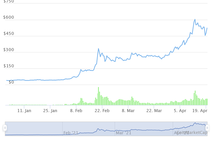 Những đồng tiền ảo tăng 'khủng' nhất từ đầu năm, Bitcoin còn không lọt Top 10 - 5 Những đồng tiền ảo tăng 'khủng' nhất từ đầu năm, Bitcoin còn không lọt Top 10 - 5